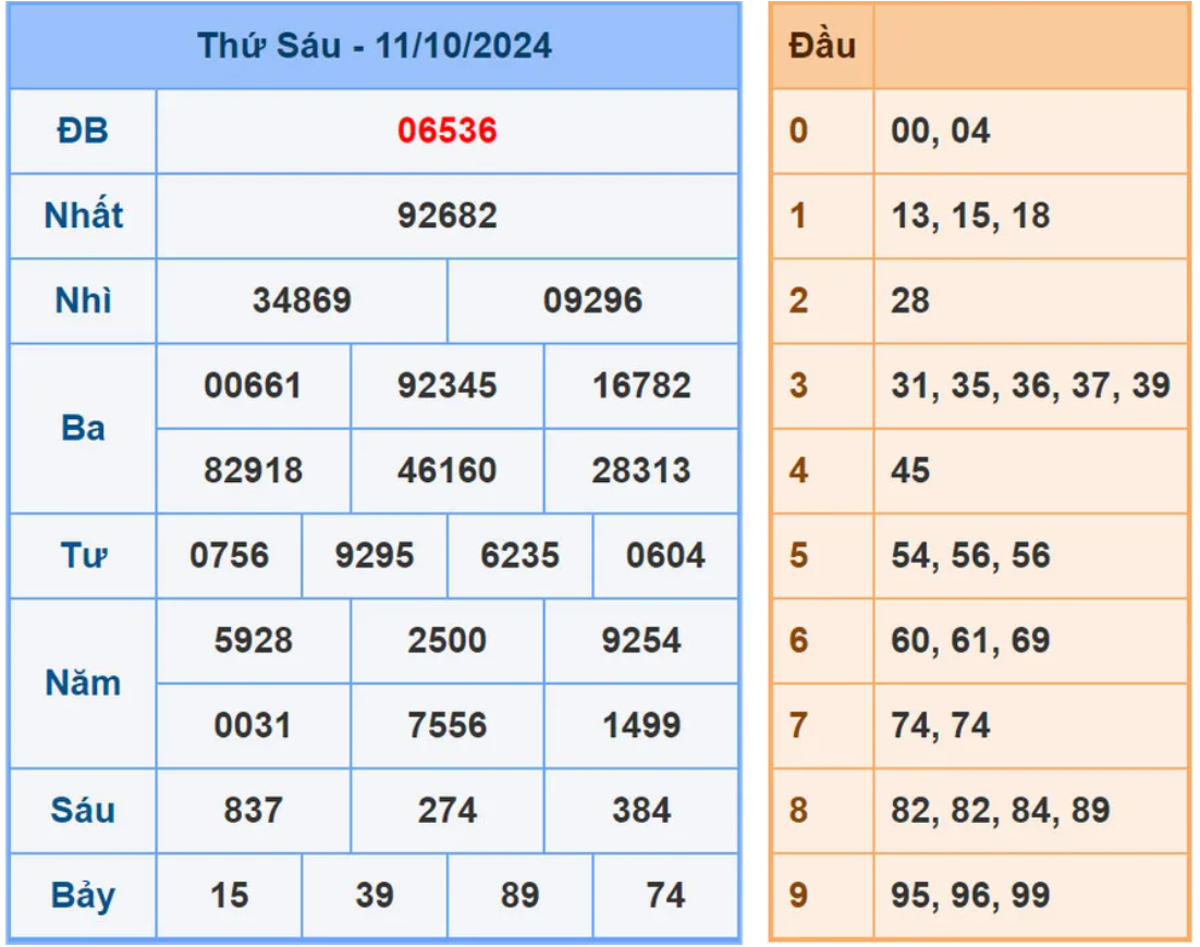 Dự đoán XSMB 12/10/2024, soi cầu MB hôm nay, chốt số chính xác