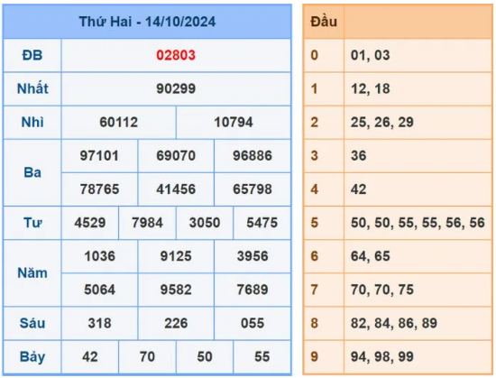 Dự đoán XSMB 15/10/2024, soi cầu MB hôm nay, chốt số chính xác