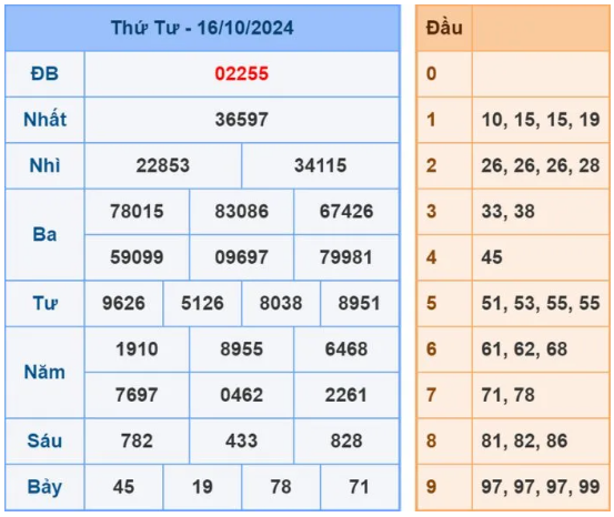 Dự đoán XSMB 17/10/2024, soi cầu MB hôm nay, chốt số chính xác