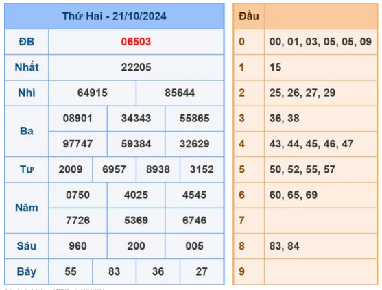 Dự đoán XSMB 22/10/2024, soi cầu MB hôm nay, chốt số chính xác