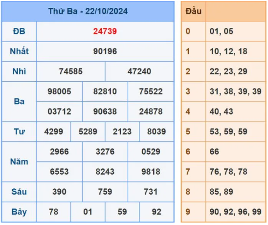 Dự đoán XSMB 23/10/2024, soi cầu MB hôm nay, chốt số chính xác