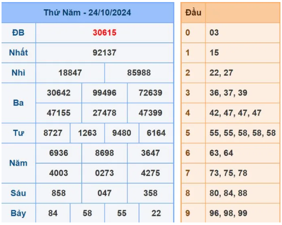 Dự đoán XSMB 25/10/2024, soi cầu MB hôm nay, chốt số chính xác