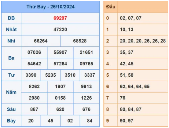 Dự đoán XSMB 27/10/2024, soi cầu MB hôm nay, chốt số chính xác