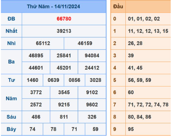 Dự đoán XSMB 15/11/2024, soi cầu MB hôm nay, chốt số chính xác