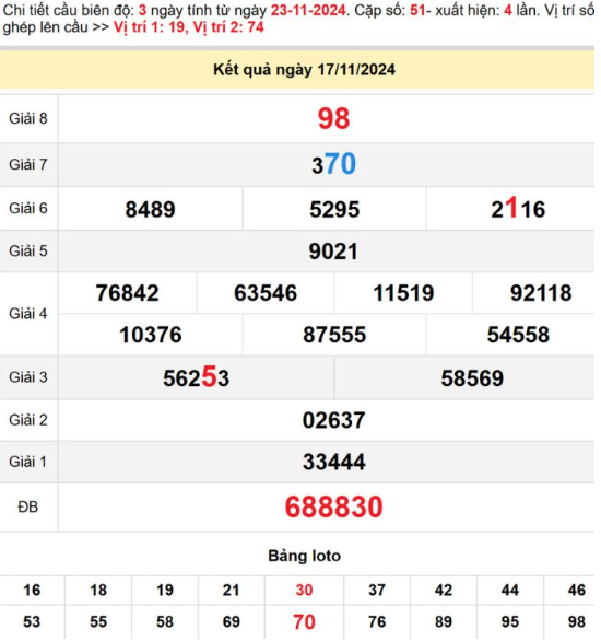 Dự đoán XSMN 24/11/2024, Soi cầu XS Kiên Giang, Tiền Giang, Đà Lạt