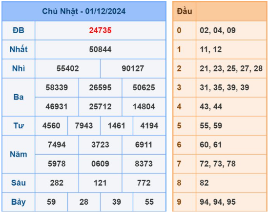 Dự đoán XSMB 2/12/2024, soi cầu MB hôm nay, chốt số chính xác